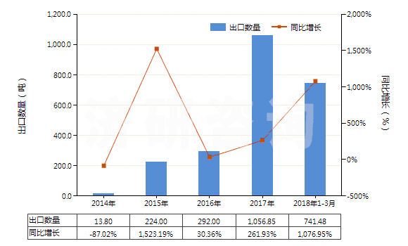 2014-2018年3月中國(guó)其他氯酸鹽(HS28291990)出口量及增速統(tǒng)計(jì)